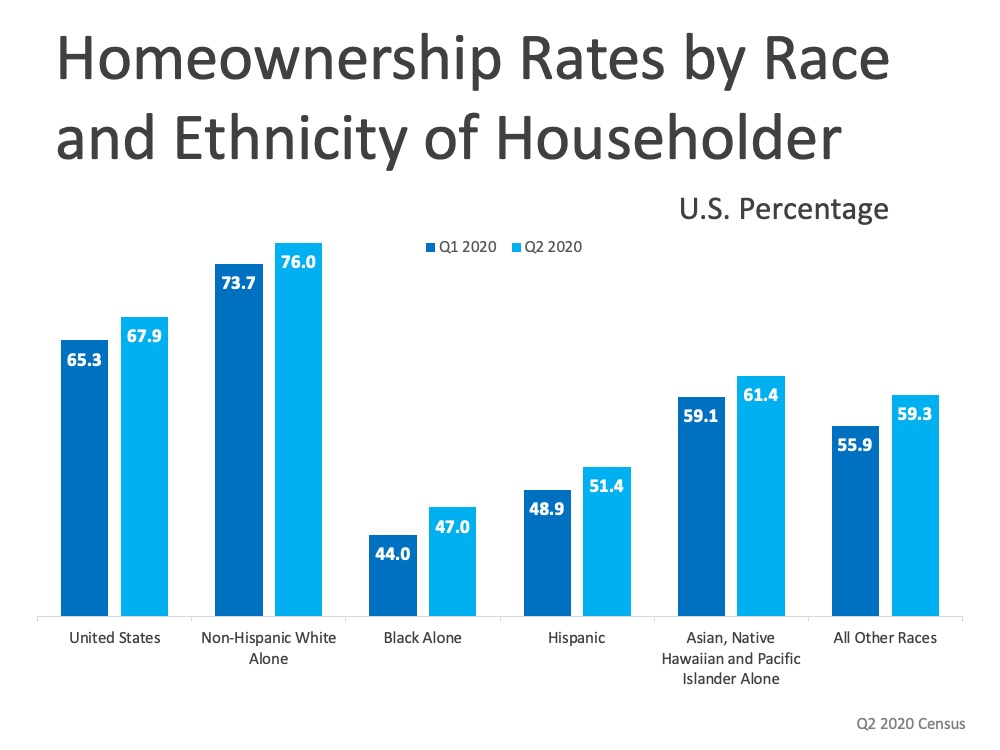 Homeownership Rate Rises by race and ethnicity