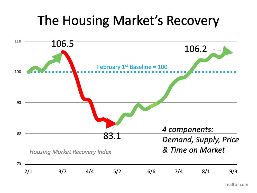 Real Estate Recovery