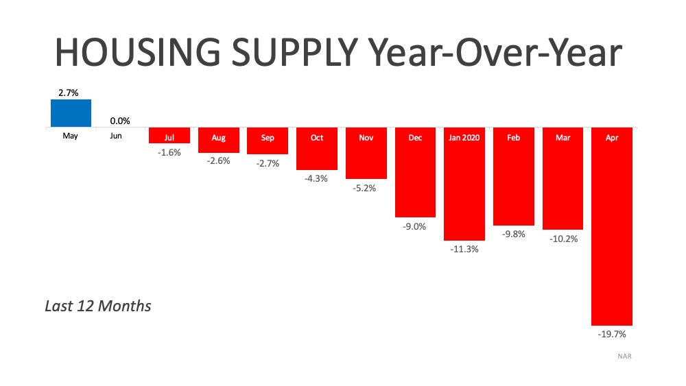 Housing Supply