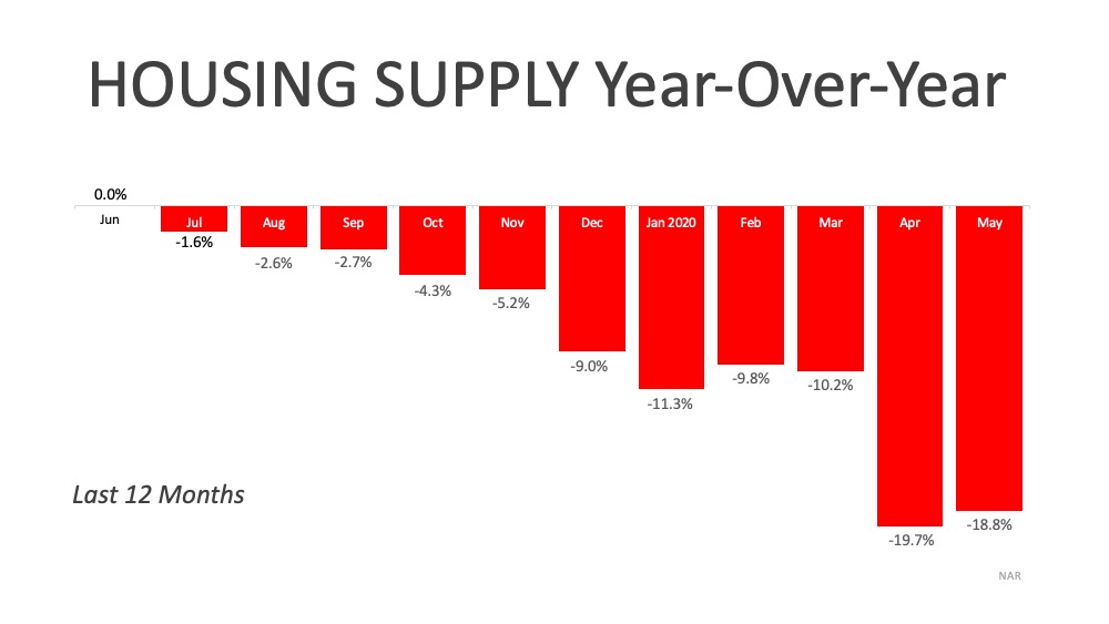 Housing Supply YOY May 2020