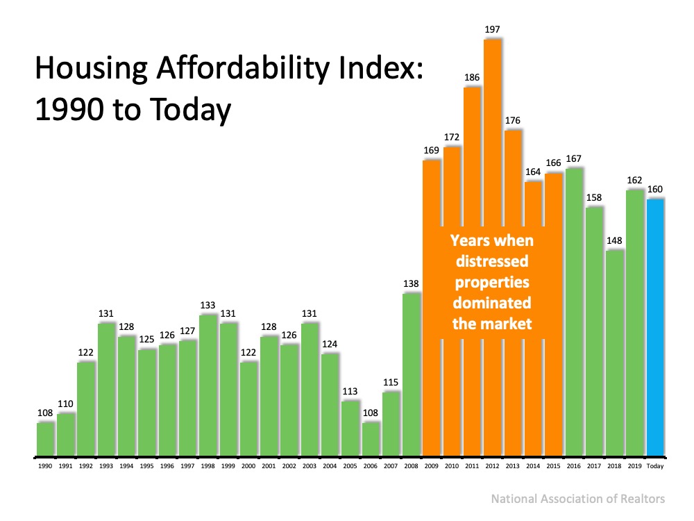 Housing affordability today