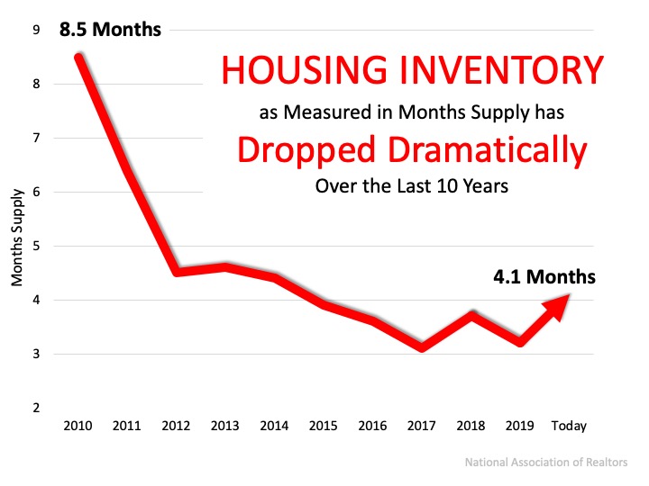 Housing supply and demand and inventory