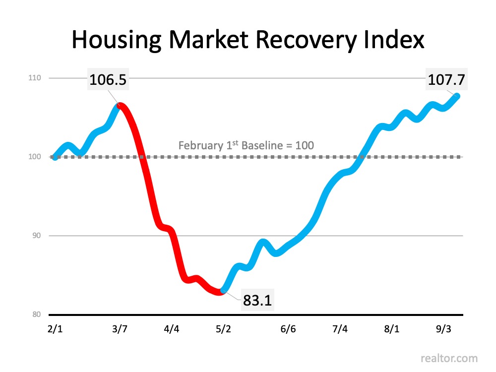 Housing Market Continues to recover