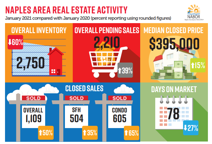 January Naples Market Report