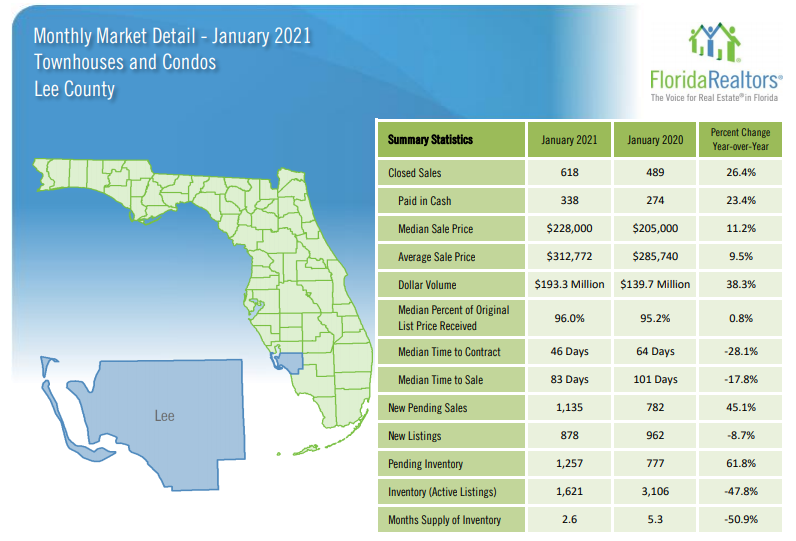 January Housing Update for Lee County Condos