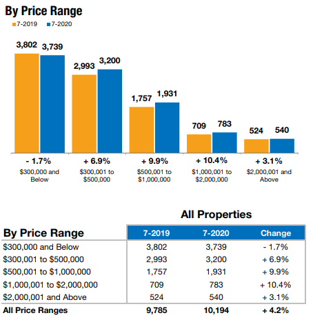 July Real Estate Trends show Naples Prices increasing