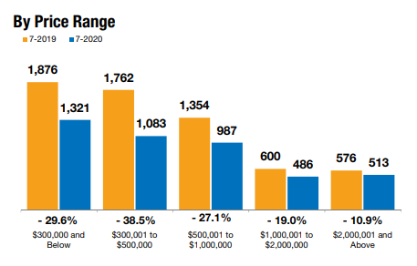 July Real Estate Trends for Naples FL