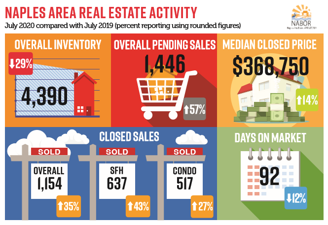 July Real Estate Trends