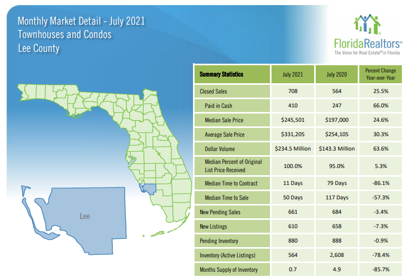 July Housing Update - Lee County Condos