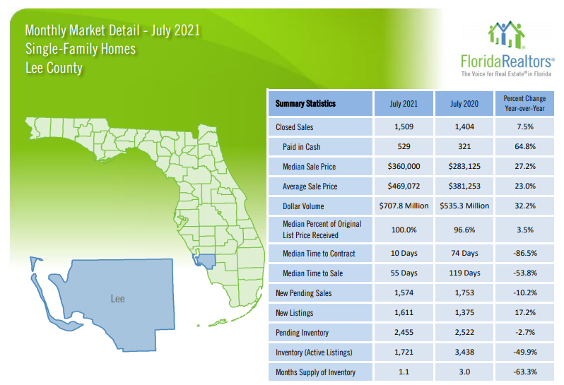 July Housing Update - Single Family Homes