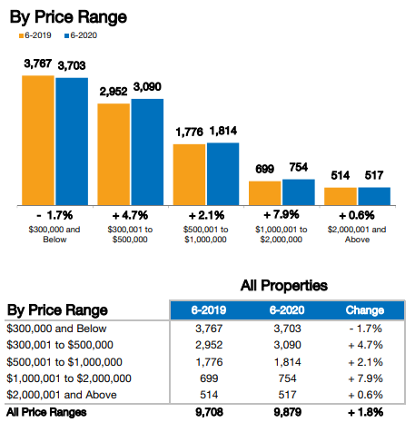 June real estate trends for Naples closed sales