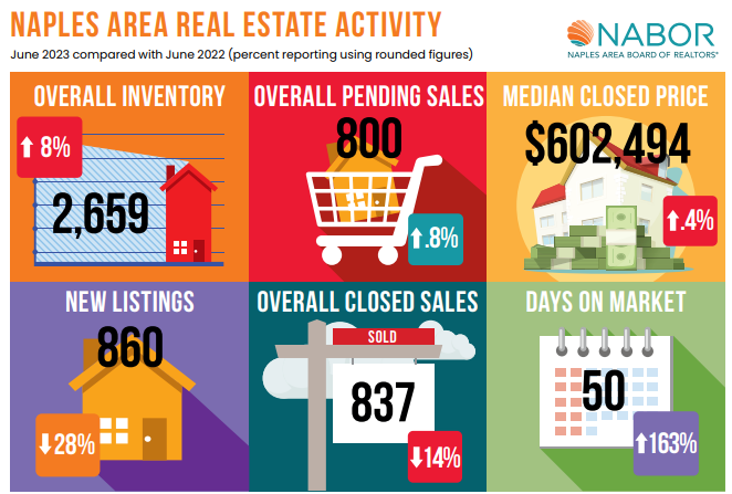 June 2023 Naples FL Housing Market