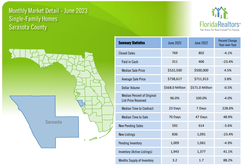 June 2023 Sarasota FL Real Estate Review - Single Family Homes