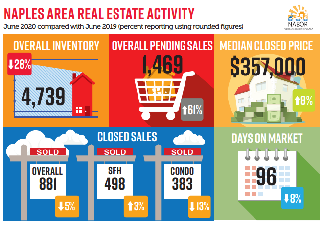 June Real Estate Trends for Naples FL