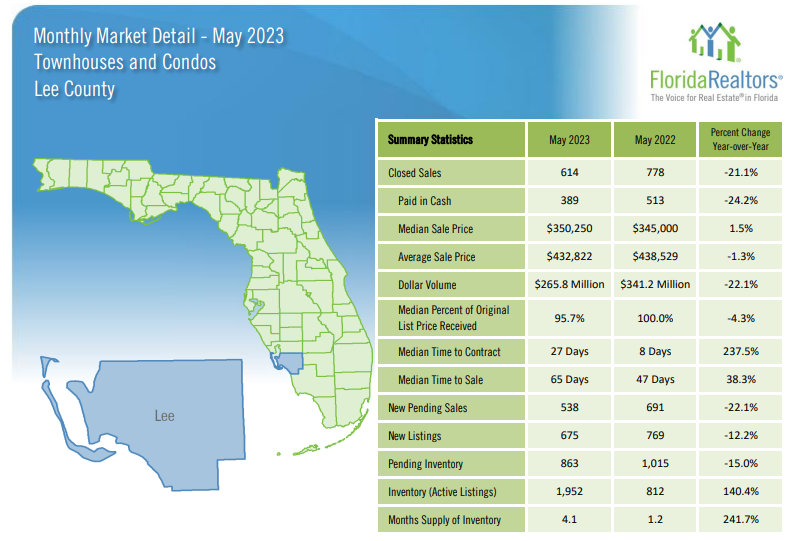 Lee County 2023 May Housing Market Report - Condos