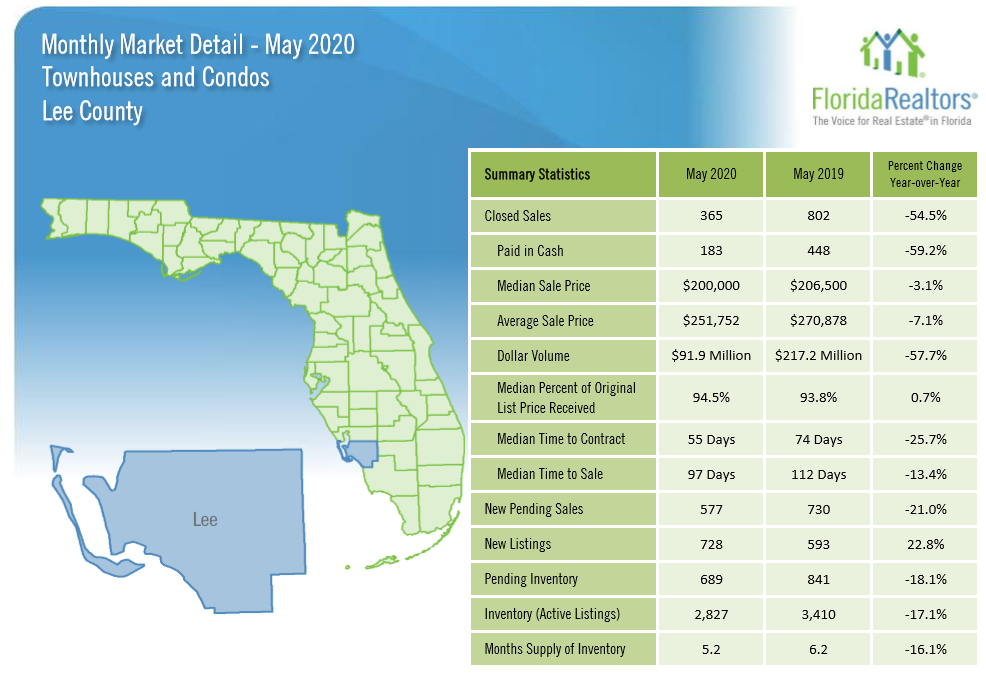 Lee County Real Estate Recap for Condos