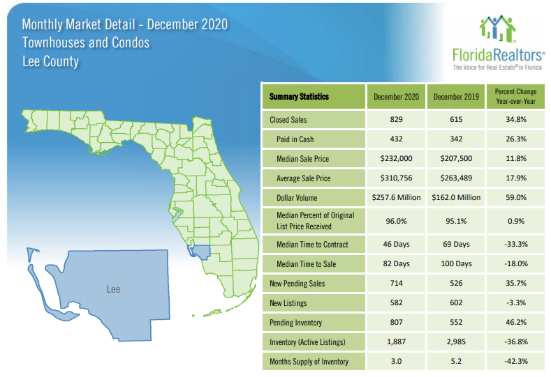 Lee County December Housing Update for Condos