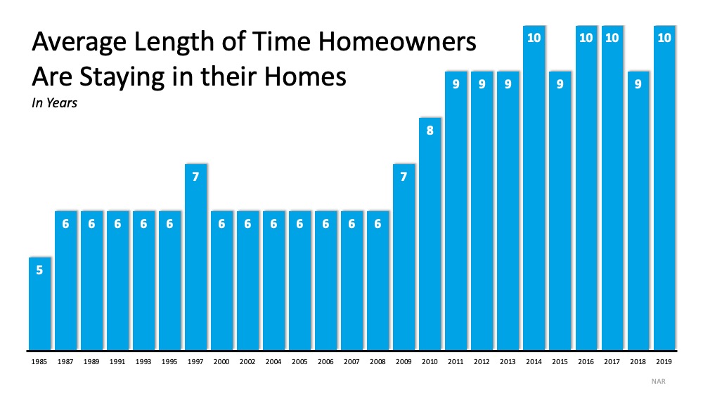 Length of time people stay in their homes