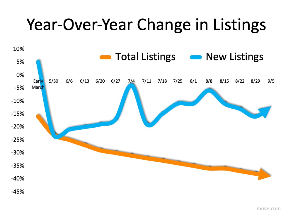 Listings Year over Year