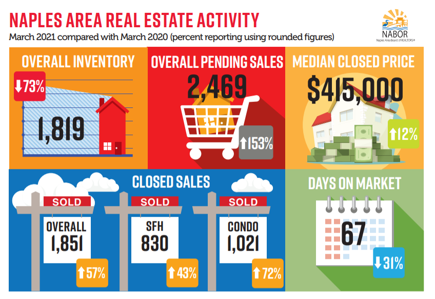 March Naples Market Report