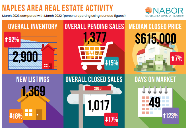 March 2023 Naples Housing Market Statistics