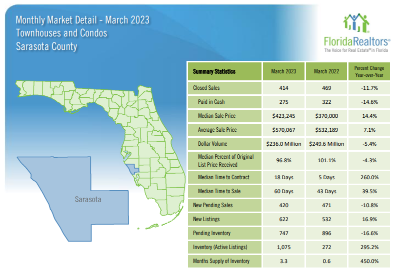 March 2023 Sarasota Real Estate Stats - Condos