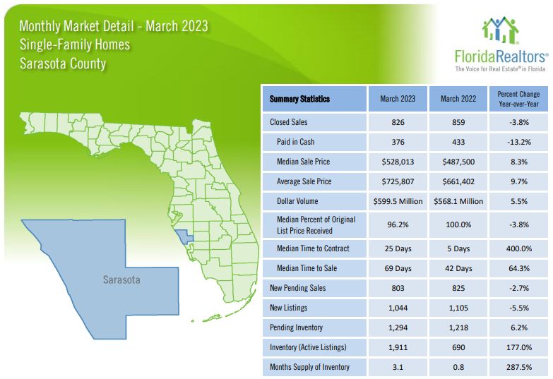 March 2023 Sarasota Real Estate Stats - Single Family Homes