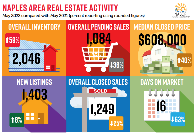 Naples May Real Estate Recap