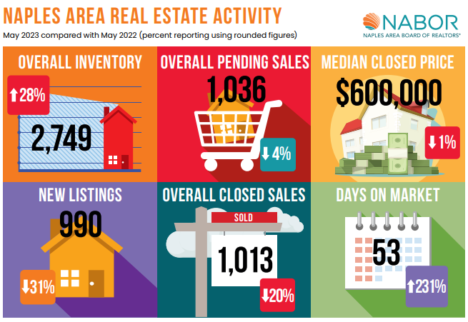 Naples Florida Housing Market