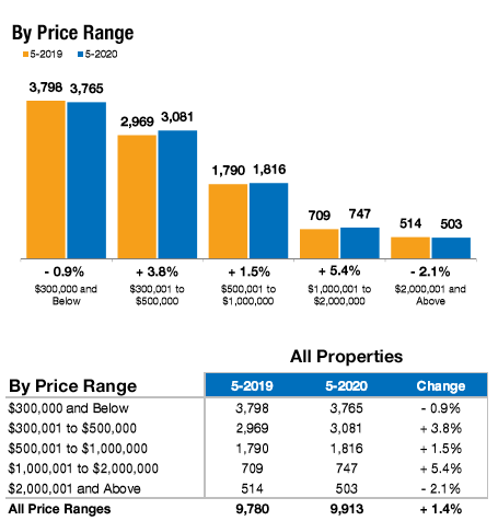 May Real Estate Trends 2020 Closed Sales