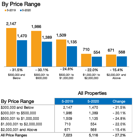 May Real Estate Trends 2020 Inventory By Price Range