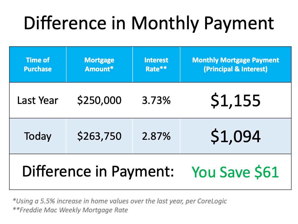 Cost of a Home and the difference in monthly mortgage payments