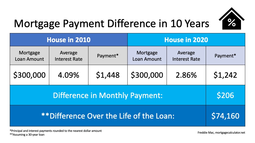 Mortgage Payments for the past 10 years