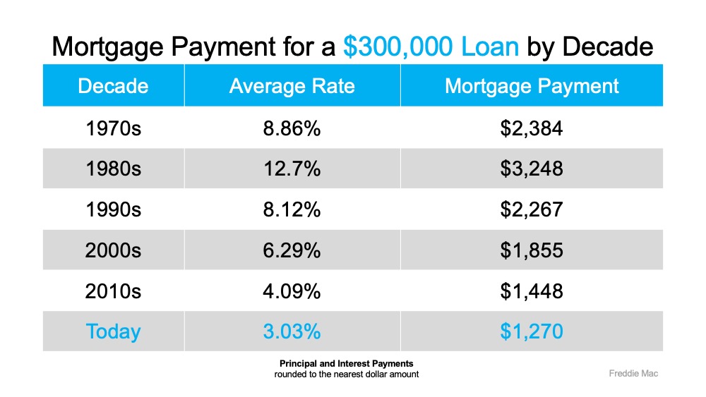 Rates Hit Record Lows and the impact on mortgage payments