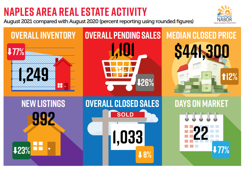 Naples August Real Estate Recap 2021