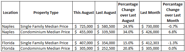 2022 Naples August Real Estate Recap