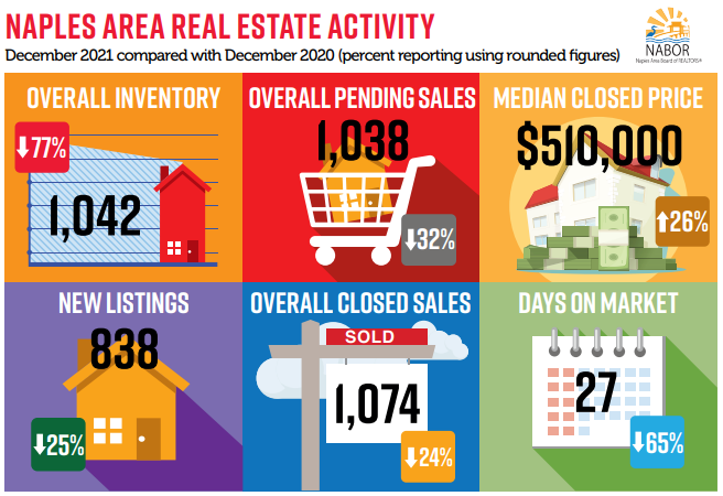 Naples December Real Estate Activity 2021