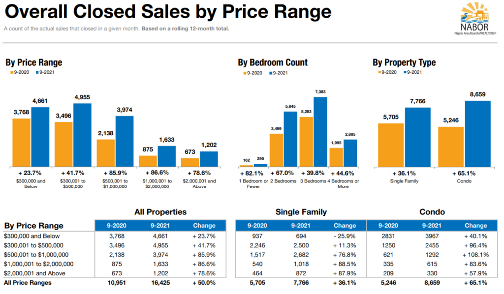 Naples Luxury Real Estate Trends 