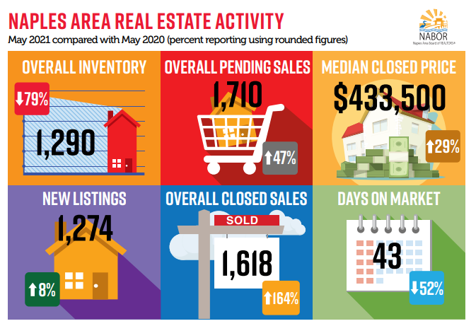 Naples Real Estate Market Snapshot May 2021