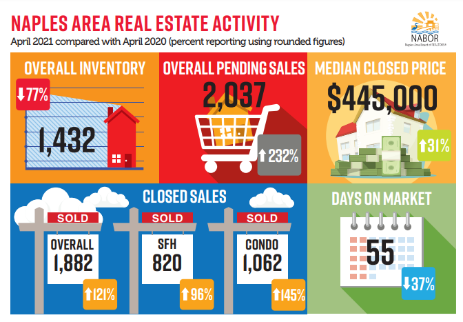 April Naples Market Report