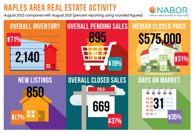 Naples August Real Estate Recap 