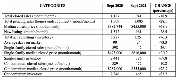 Naples September Real Estate Recap 2021