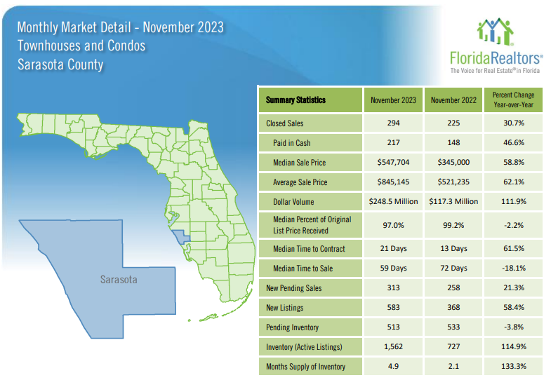 November 2023 Sarasota Housing Trends - Condos