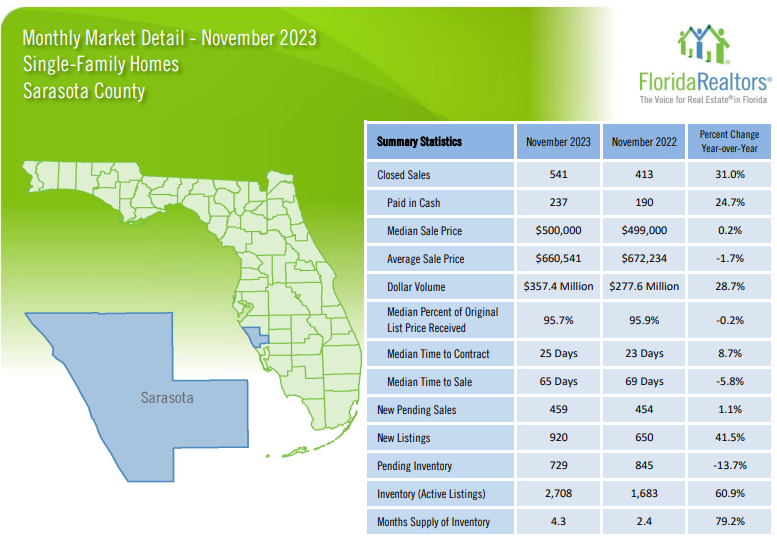 November 2023 Sarasota Housing Trends - Single Family Homes