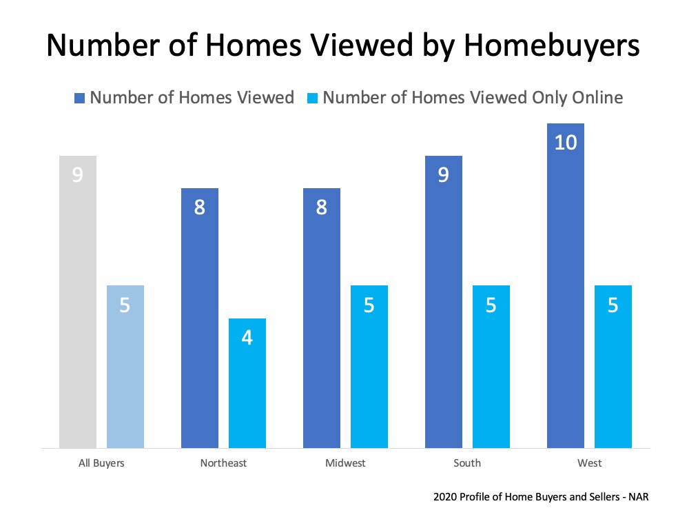 Number of homes viewed virtually