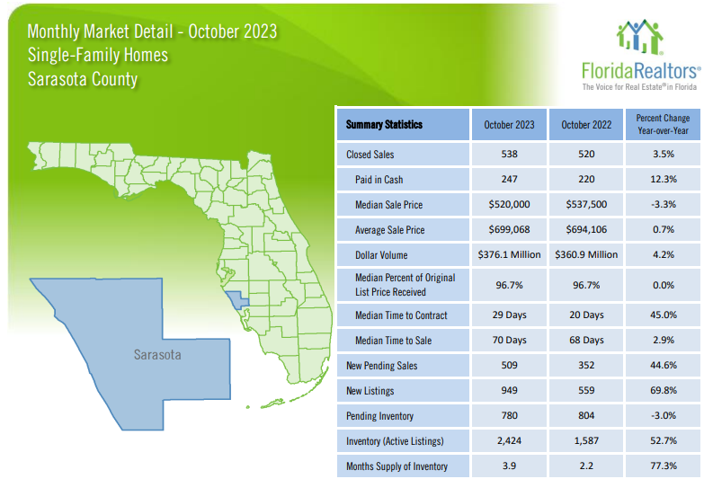 Sarasota Housing Report for single family homes