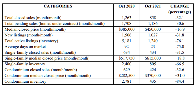 October Real Estate Recap Naples FL 2021