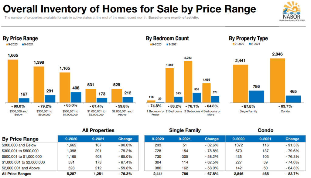 Overall Inventory September 2021 by price range