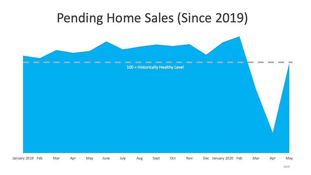 Pending Home Sale Show Housing Market Rebound