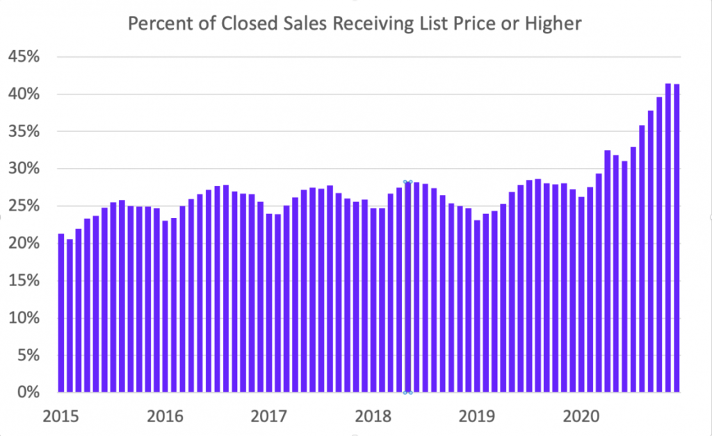 Percentage of List Price means it is the right time to sell